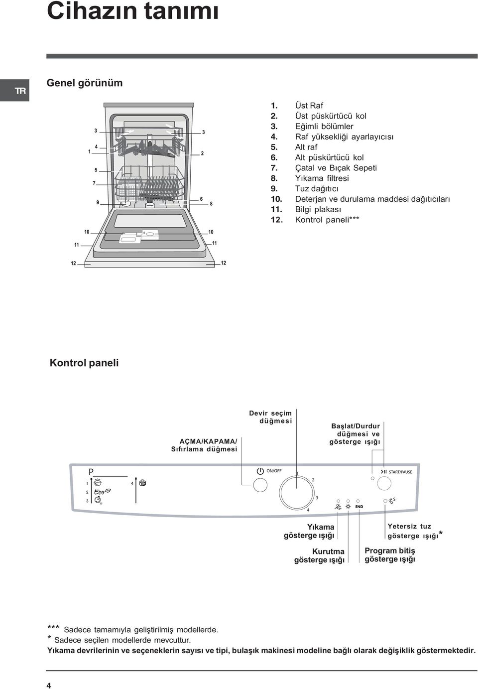 Kontrol paneli*** Kontrol paneli AÇMA/KAPAMA/ Sýfýrlama düðmesi Devir seçim düðmesi Baþlat/Durdur düðmesi ve gösterge ýþýðý Yýkama gösterge ýþýðý Kurutma gösterge ýþýðý