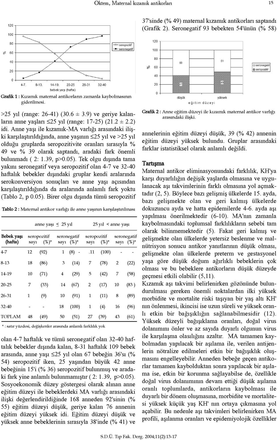 9) ve geriye kalanlarýn anne yaþlarý 25 yýl (range: 17-25) (21.2 ± 2.2) idi.