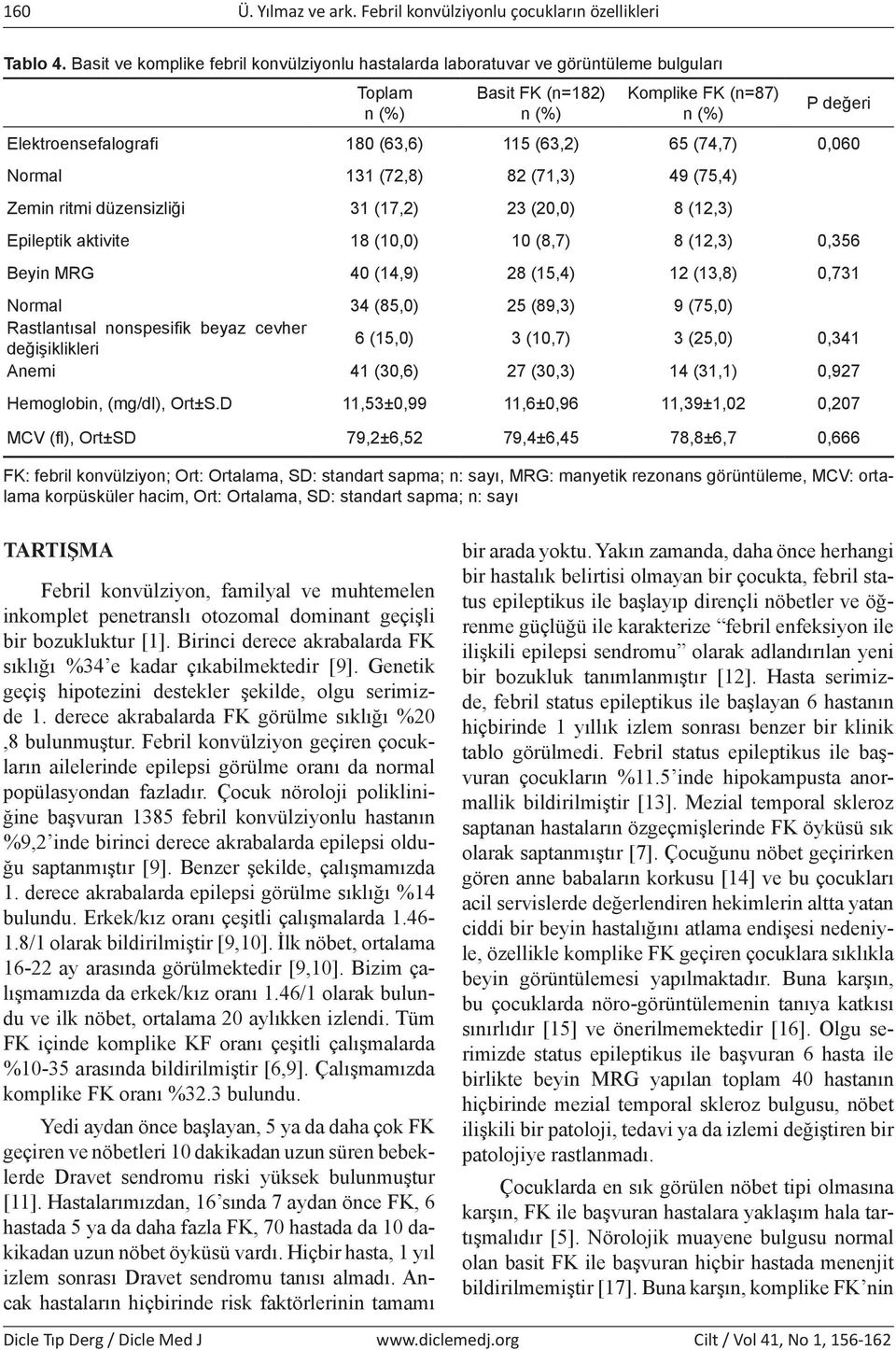 65 (74,7) 0,060 Normal 131 (72,8) 82 (71,3) 49 (75,4) Zemin ritmi düzensizliği 31 (17,2) 23 (20,0) 8 (12,3) Epileptik aktivite 18 (10,0) 10 (8,7) 8 (12,3) 0,356 Beyin MRG 40 (14,9) 28 (15,4) 12