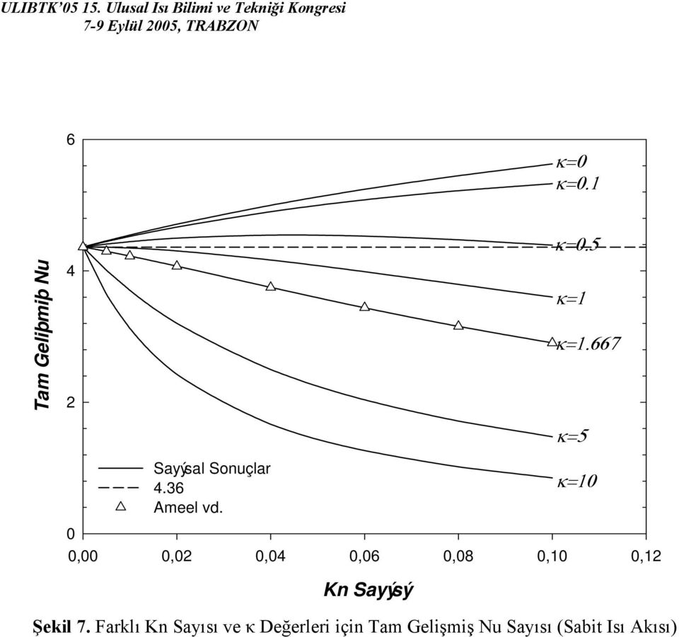 κ=1,,,,6,8,1,1 Kn Sayýsý Şekil 7.