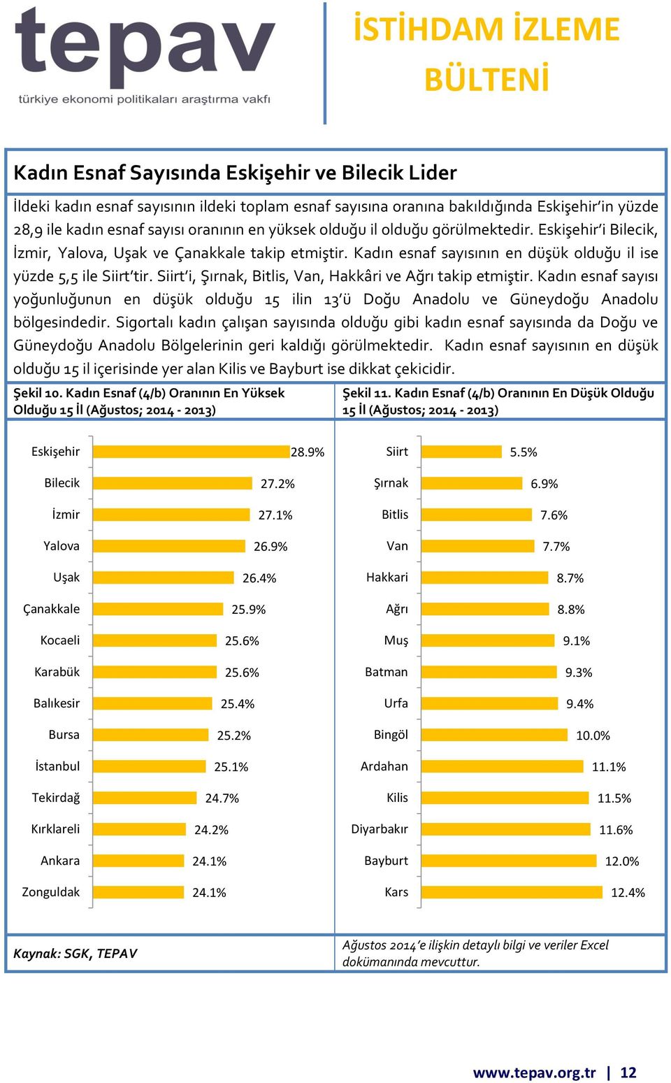 Siirt i, Şırnak, Bitlis, Van, Hakkâri ve Ağrı takip etmiştir. Kadın esnaf sayısı yoğunluğunun en düşük olduğu 15 ilin 13 ü Doğu Anadolu ve Güneydoğu Anadolu bölgesindedir.