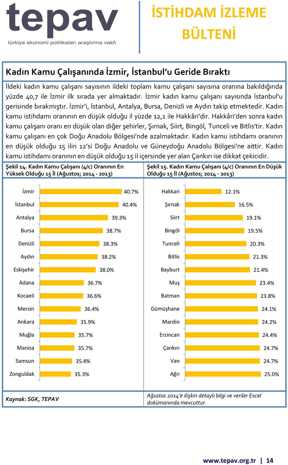 Kadın kamu istihdamı oranının en düşük olduğu il yüzde 12,1 ile Hakkâri dir. Hakkâri den sonra kadın kamu çalışanı oranı en düşük olan diğer şehirler, Şırnak, Siirt, Bingöl, Tunceli ve Bitlis tir.