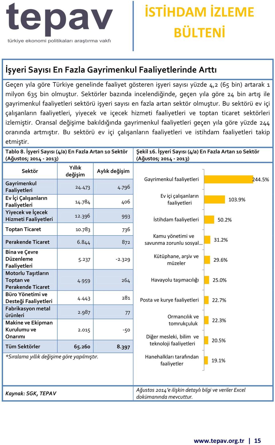 Bu sektörü ev içi çalışanların faaliyetleri, yiyecek ve içecek hizmeti faaliyetleri ve toptan ticaret sektörleri izlemiştir.