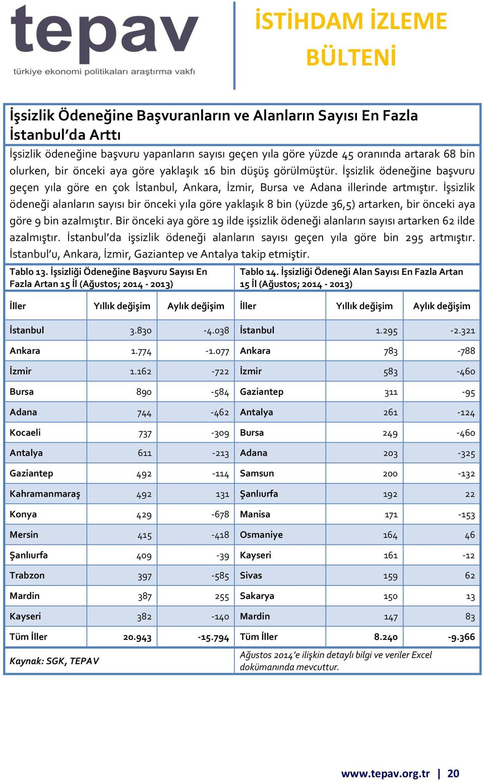 İşsizlik ödeneği alanların sayısı bir önceki yıla göre yaklaşık 8 bin (yüzde 36,5) artarken, bir önceki aya göre 9 bin azalmıştır.