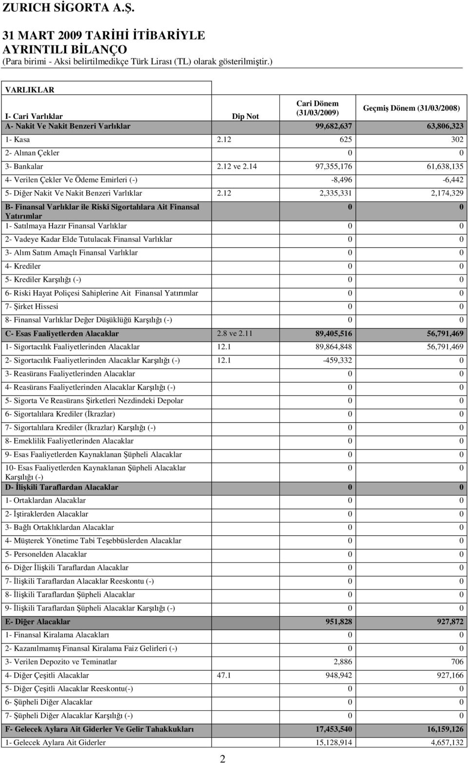 12 625 302 2- Al nan Çekler 0 0 3- Bankalar 2.12 ve 2.14 97,355,176 61,638,135 4- Verilen Çekler Ve Ödeme Emirleri (-) -8,496-6,442 5- Di er Nakit Ve Nakit Benzeri Varl klar 2.