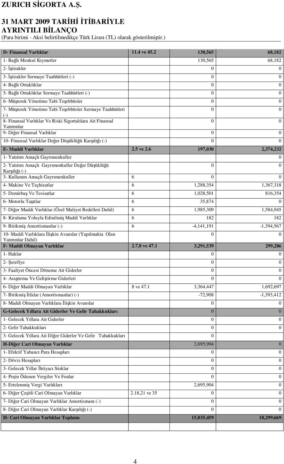 Tabi Te ebbüsler 0 0 7- Mü terek Yönetime Tabi Te ebbüsler Sermaye Taahhütleri 0 0 (-) 8- Finansal Varl klar Ve Riski Sigortal lara Ait Finansal 0 0 Yat mlar 9- Di er Finansal Varl klar 0 0 10-