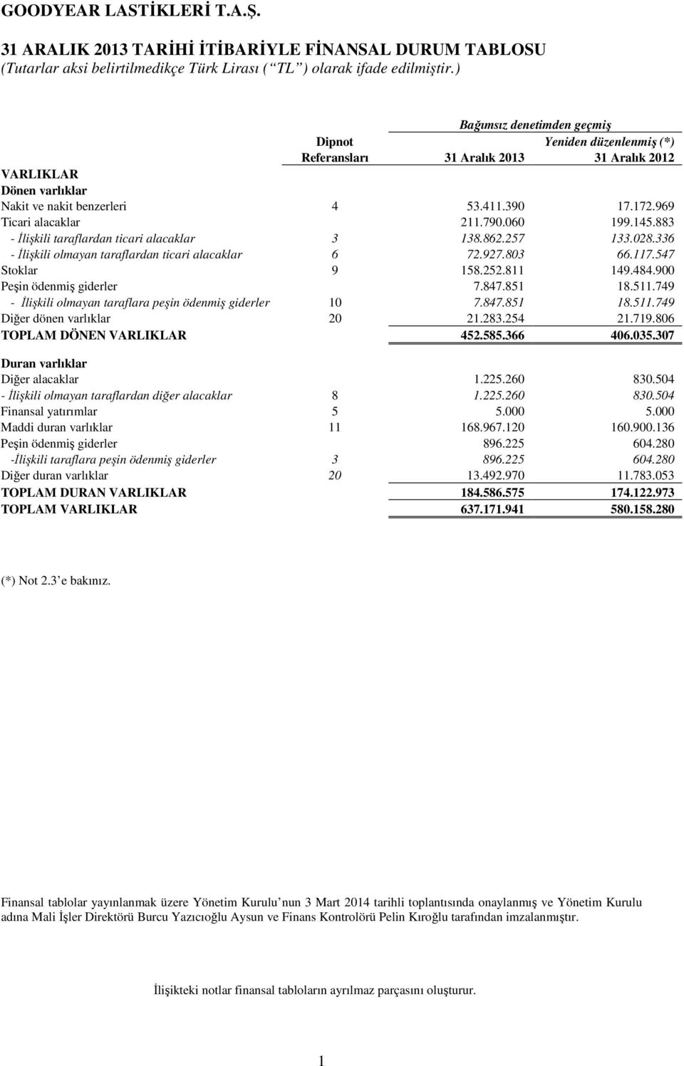 252.811 149.484.900 Peşin ödenmiş giderler 7.847.851 18.511.749 - İlişkili olmayan taraflara peşin ödenmiş giderler 10 7.847.851 18.511.749 Diğer dönen varlıklar 20 21.283.254 21.719.