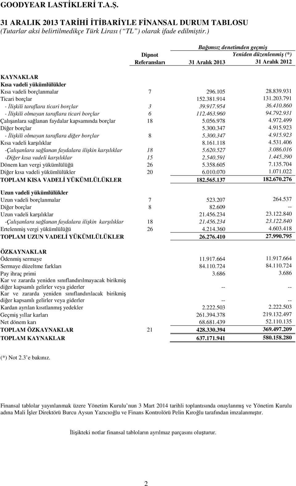 931 Çalışanlara sağlanan faydalar kapsamında borçlar 18 5.056.978 4.972.499 Diğer borçlar 5.300.347 4.915.923 - İlişkili olmayan taraflara diğer borçlar 8 5.300.347 4.915.923 Kısa vadeli karşılıklar 8.