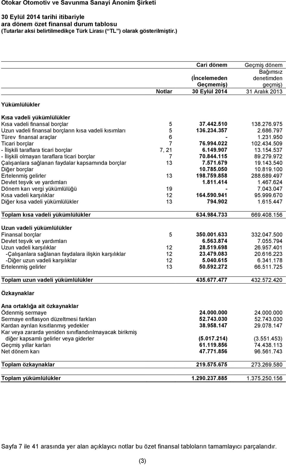 994.022 102.434.509 - İlişkili taraflara ticari borçlar 7, 21 6.149.907 13.154.537 - İlişkili olmayan taraflara ticari borçlar 7 70.844.115 89.279.