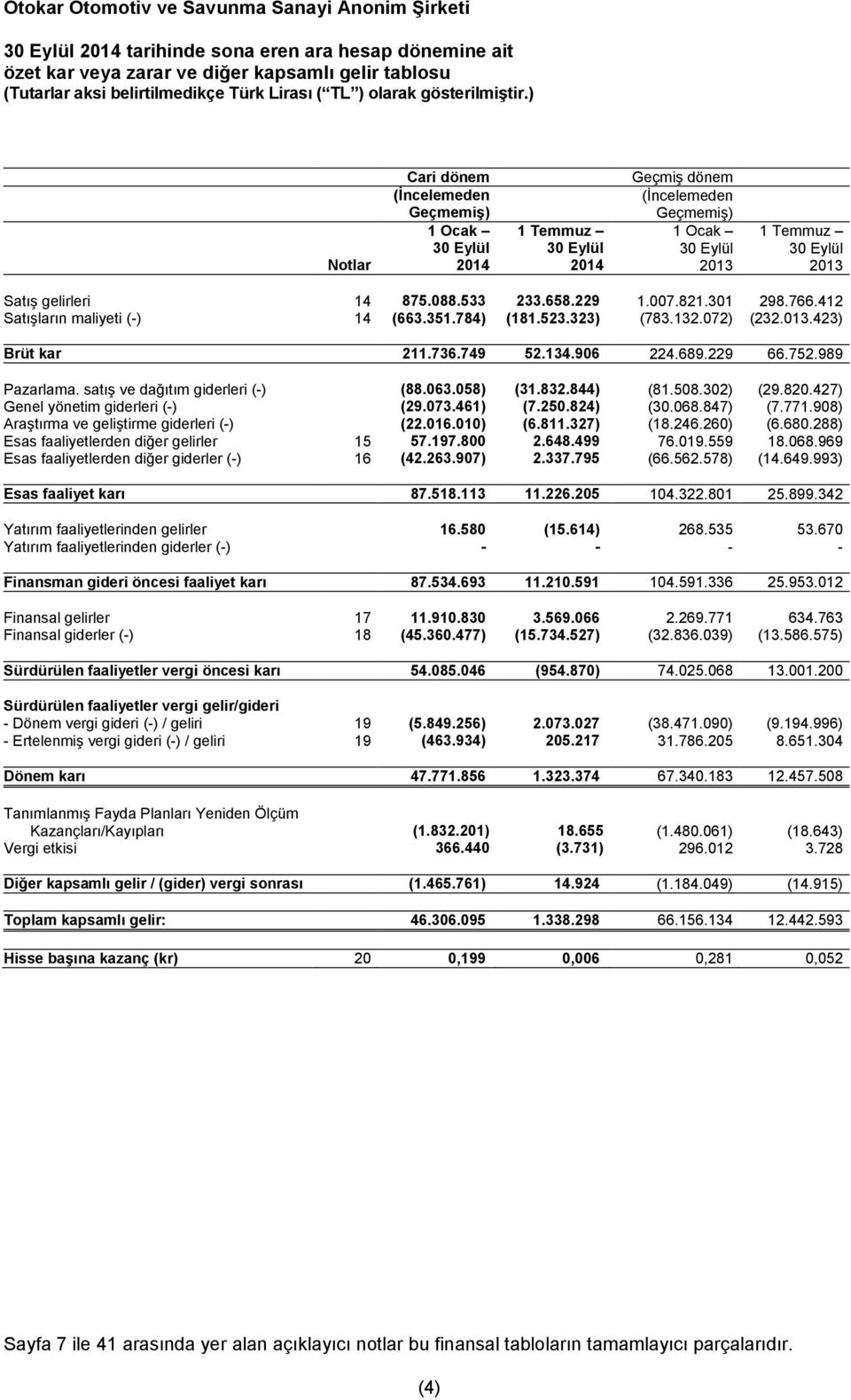 752.989 Pazarlama. satış ve dağıtım giderleri (-) (88.063.058) (31.832.844) (81.508.302) (29.820.427) Genel yönetim giderleri (-) (29.073.461) (7.250.824) (30.068.847) (7.771.