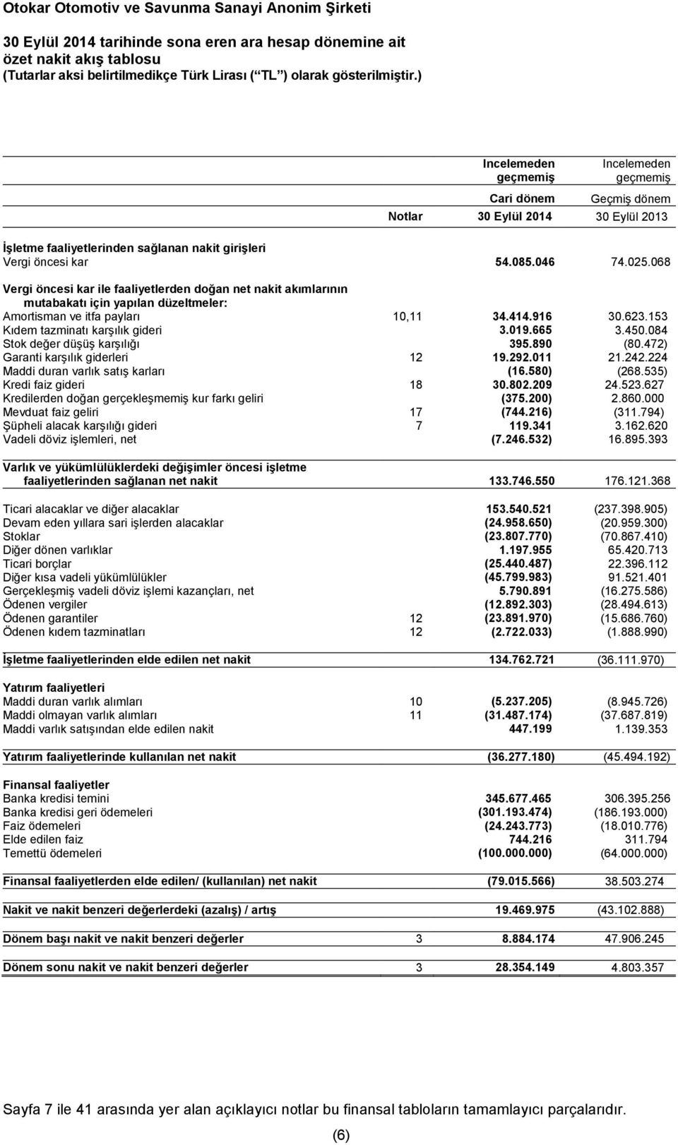 665 3.450.084 Stok değer düşüş karşılığı 395.890 (80.472) Garanti karşılık giderleri 12 19.292.011 21.242.224 Maddi duran varlık satış karları (16.580) (268.535) Kredi faiz gideri 18 30.802.209 24.