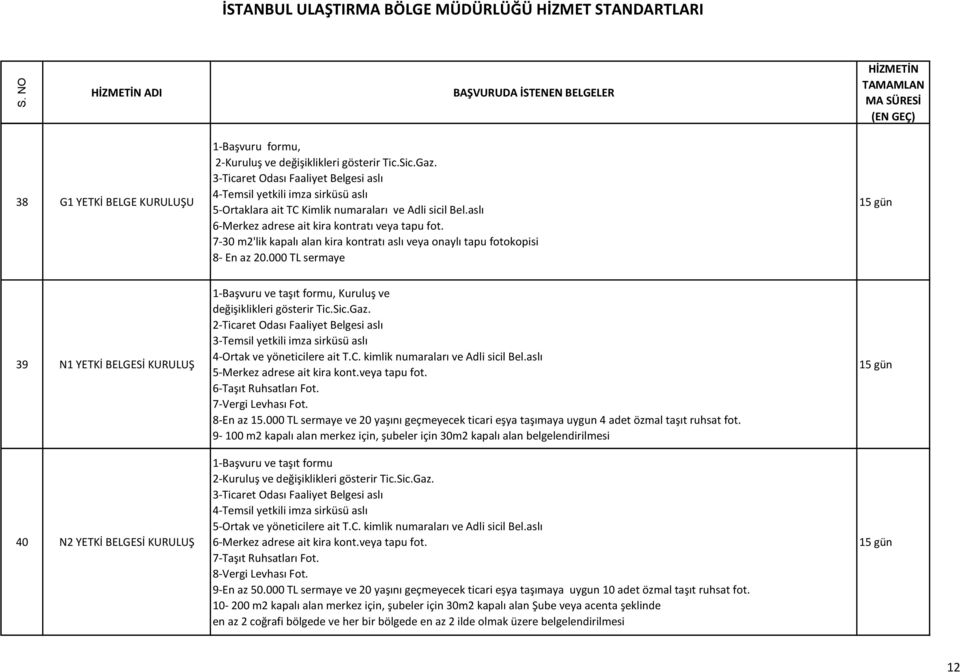 000 TL sermaye 39 N1 YETKİ BELGESİ KURULUŞ 40 N2 YETKİ BELGESİ KURULUŞ 1-Başvuru ve taşıt formu, Kuruluş ve değişiklikleri gösterir Tic.Sic.Gaz.