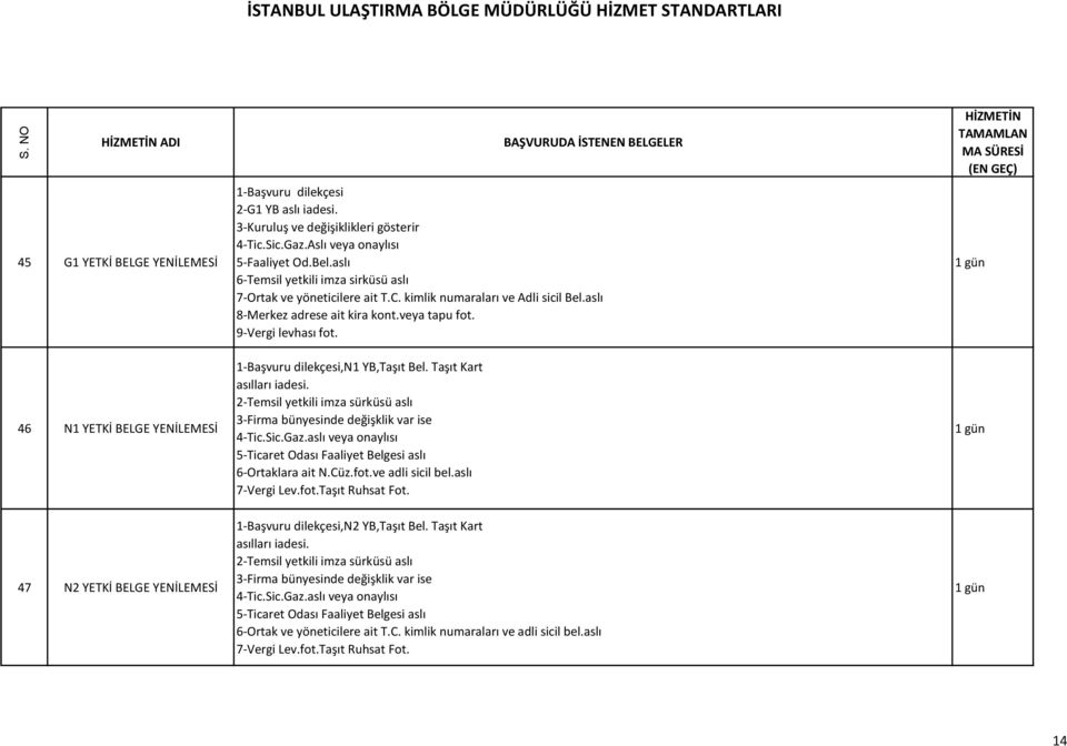 Taşıt Kart asılları iadesi. 2-Temsil yetkili imza sürküsü aslı 3-Firma bünyesinde değişklik var ise 4-Tic.Sic.Gaz.aslı veya onaylısı 5-Ticaret Odası Faaliyet Belgesi aslı 6-Ortaklara ait N.Cüz.fot.