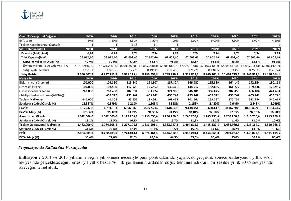 042,40 67.802,40 67.802,40 67.802,40 67.802,40 67.802,40 67.802,40 67.802,40 67.802,40 Kapasite Kullanım Oranı (%) 40,0% 50,0% 57,5% 63,3% 63,3% 63,3% 63,3% 63,3% 63,3% 63,3% Üretim Miktarı (Sales Volume) - kw 23.