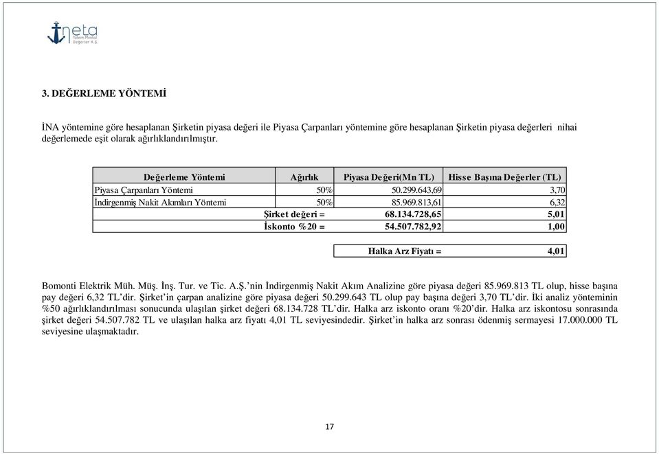 813,61 6,32 Şirket değeri = 68.134.728,65 5,01 İskonto %20 = 54.507.782,92 1,00 Halka Arz Fiyatı = 4,01 Bomonti Elektrik Müh. Müş. İnş. Tur. ve Tic. A.Ş. nin İndirgenmiş Nakit Akım Analizine göre piyasa değeri 85.