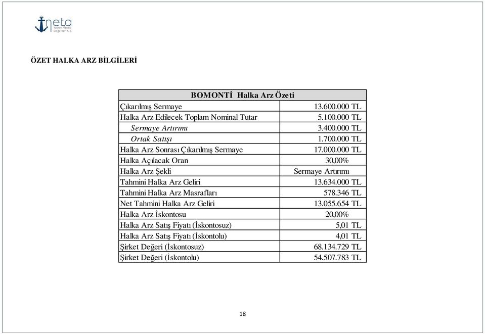 634.000 TL Tahmini Halka Arz Masrafları 578.346 TL Net Tahmini Halka Arz Geliri 13.055.