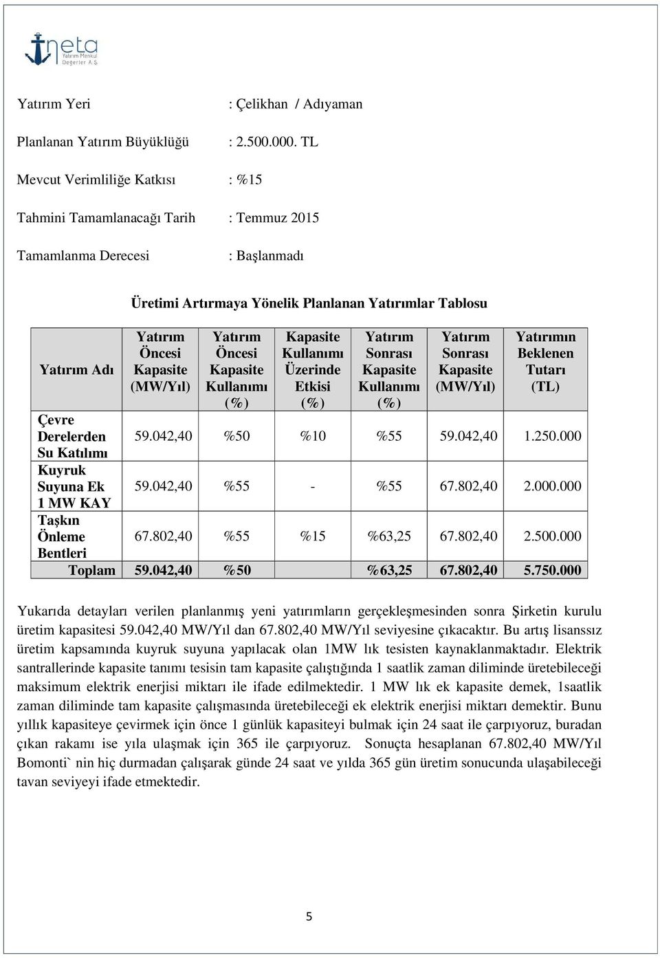 Bentleri Üretimi Artırmaya Yönelik Planlanan Yatırımlar Tablosu Yatırım Öncesi Kapasite (MW/Yıl) Yatırım Öncesi Kapasite Kullanımı (%) Kapasite Kullanımı Üzerinde Etkisi (%) Yatırım Sonrası Kapasite