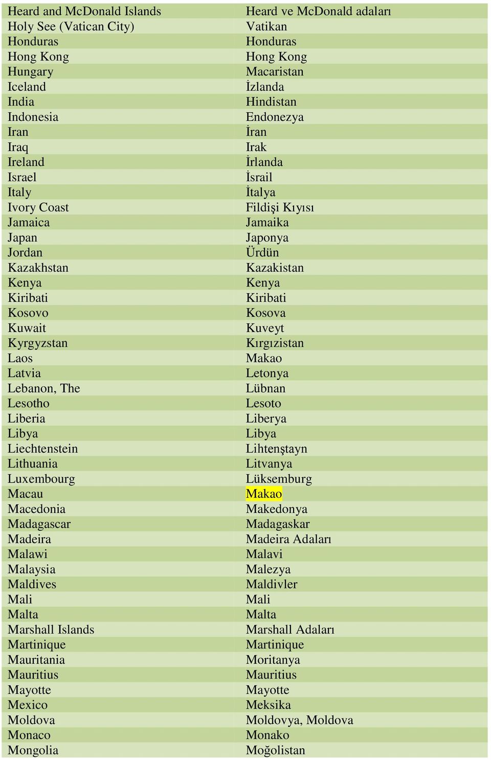 Mauritania Mauritius Mayotte Mexico Moldova Monaco Mongolia Heard ve McDonald adaları Vatikan Honduras Hong Kong Macaristan İzlanda Hindistan Endonezya İran Irak İrlanda İsrail İtalya Fildişi Kıyısı