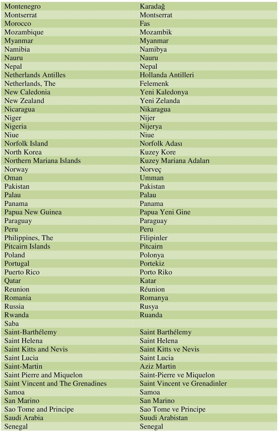 Saint-Barthélemy Saint Helena Saint Kitts and Nevis Saint Lucia Saint-Martin Saint Pierre and Miquelon Saint Vincent and The Grenadines Samoa San Marino Sao Tome and Principe Saudi Arabia Senegal