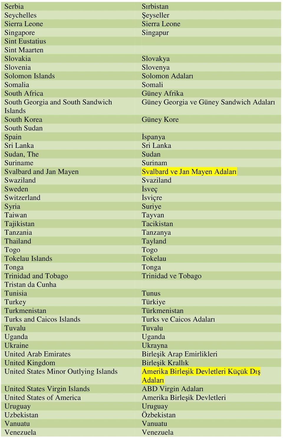 Turkmenistan Turks and Caicos Islands Tuvalu Uganda Ukraine United Arab Emirates United Kingdom United States Minor Outlying Islands United States Virgin Islands United States of America Uruguay