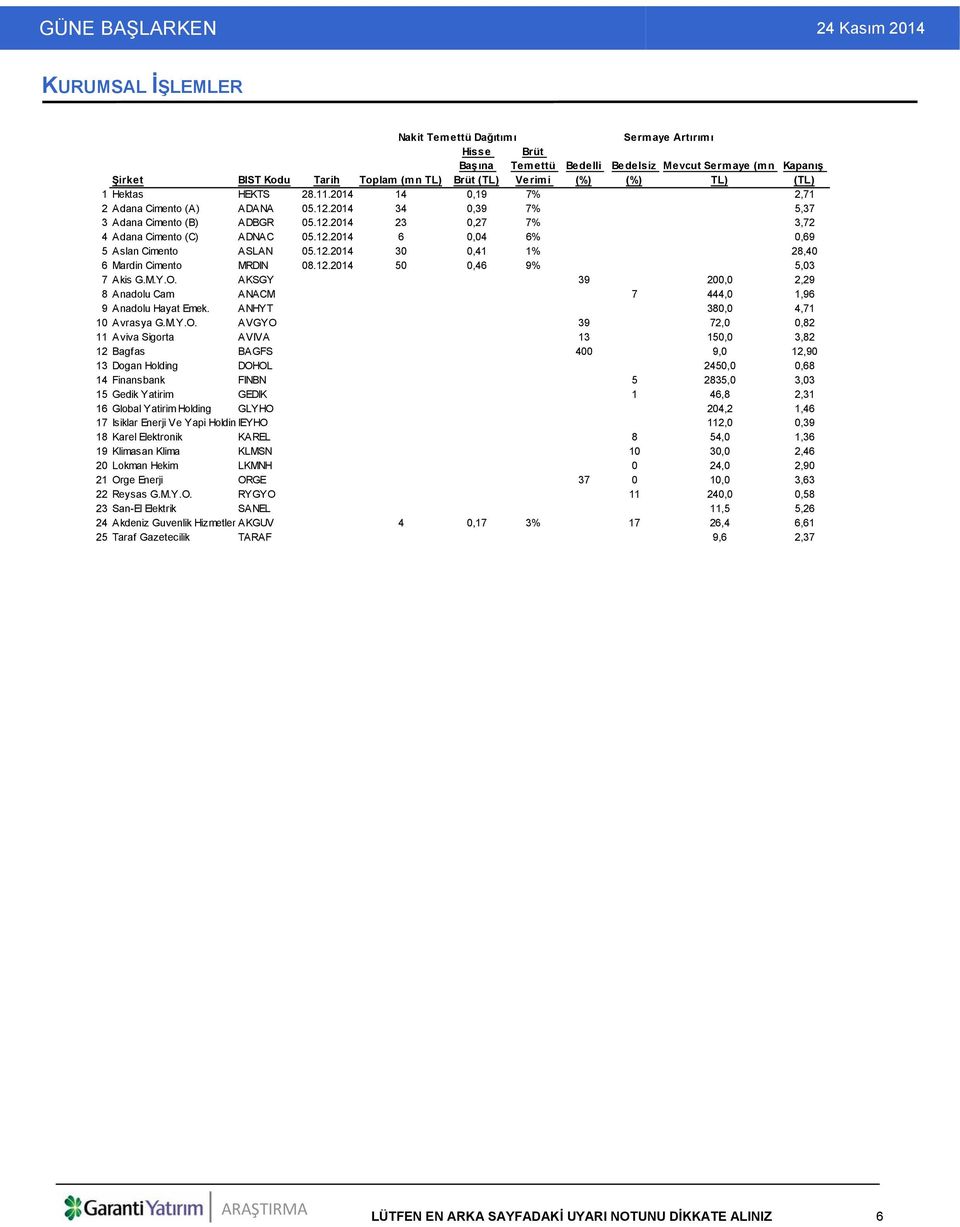 2014 34 0,39 7% 5,37 3 Adana Cimento (B) ADBGR 05.12.2014 23 0,27 7% 3,72 4 Adana Cimento (C) ADNAC 05.12.2014 6 0,04 6% 0,69 5 Aslan Cimento ASLAN 05.12.2014 30 0,41 1% 28,40 6 Mardin Cimento MRDIN 08.