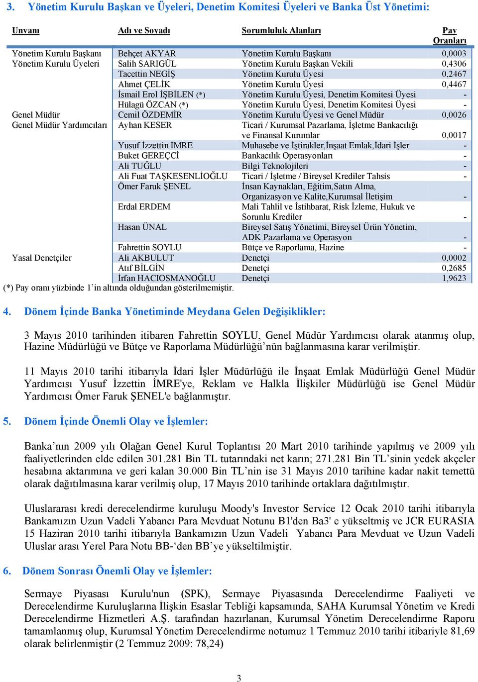 Kurulu Üyesi, Denetim Komitesi Üyesi - Hülagü ÖZCAN (*) Yönetim Kurulu Üyesi, Denetim Komitesi Üyesi - Genel Müdür Cemil ÖZDEMİR Yönetim Kurulu Üyesi ve Genel Müdür 0,0026 Genel Müdür Yardımcıları