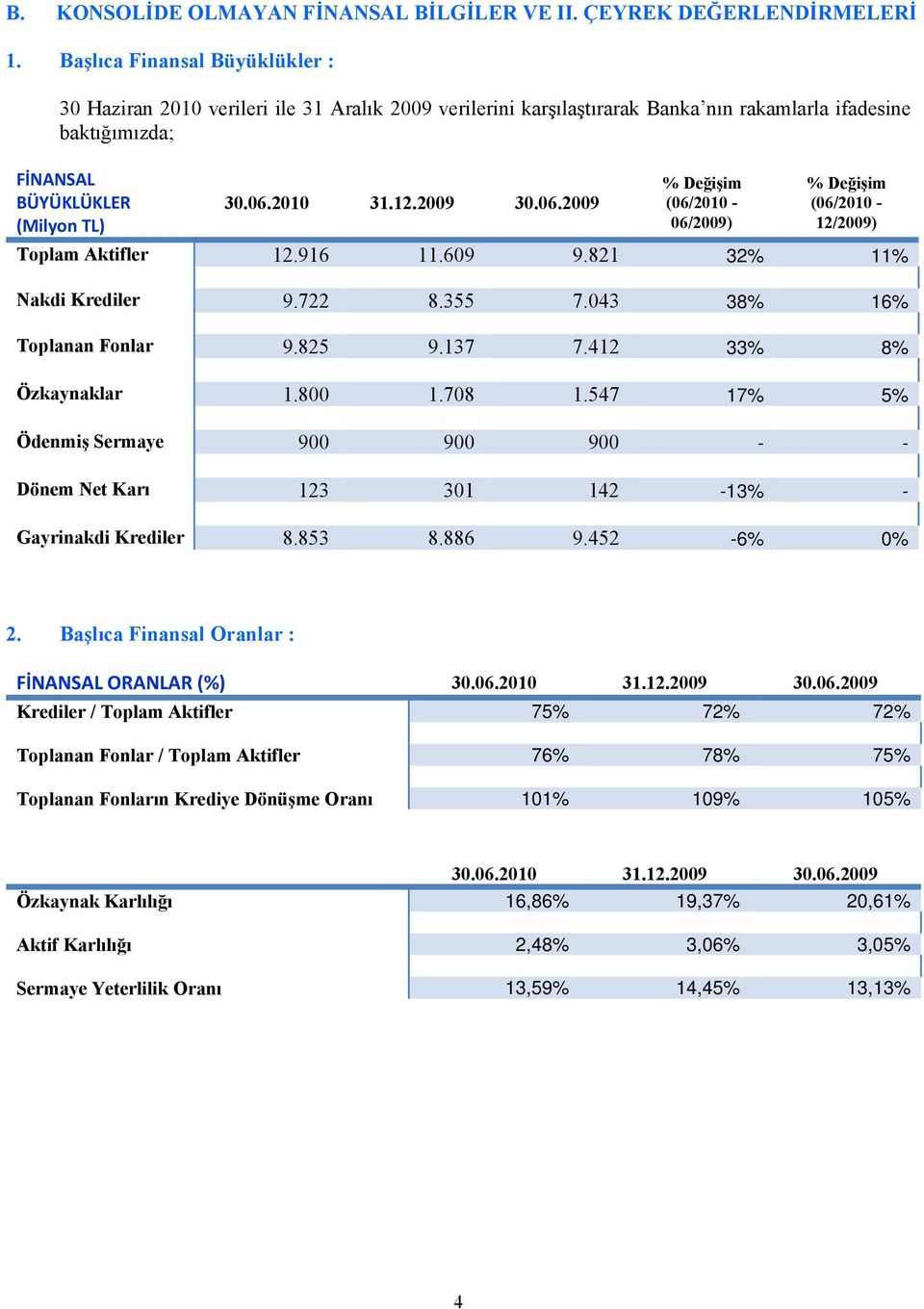 2009 30.06.2009 % Değişim (06/2010-06/2009) % Değişim (06/2010-12/2009) Toplam Aktifler 12.916 11.609 9.821 32% 11% Nakdi Krediler 9.722 8.355 7.043 38% 16% Toplanan Fonlar 9.825 9.137 7.