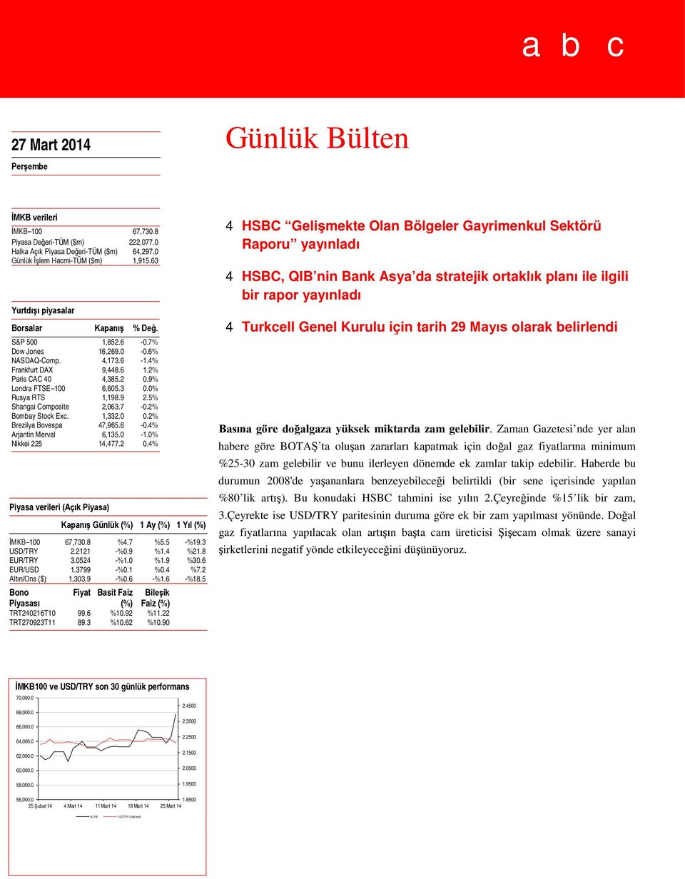 0% Rusya RTS 1,198.9 2.5% Shangai Composite 2,063.7-0.2% Bombay Stock Exc. 1,332.0 0.2% Brezilya Bovespa 47,965.6-0.4% Arjantin Merval 6,135.0-1.0% Nikkei 225 14,477.2 0.