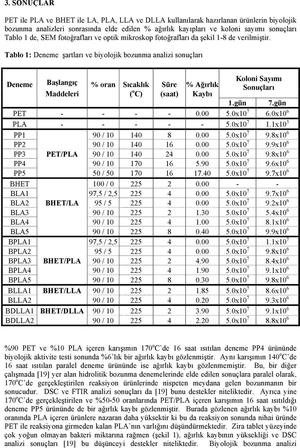 Tablo 1: Deneme şartları ve biyolojik bozunma analizi sonuçları Deneme Başlangıç % oran Sıcaklık Süre % Ağırlık Maddeleri ( o C) (saat) Kaybı Koloni Sayımı Sonuçları 1.gün 7.gün PET - - - - 0.00 5.