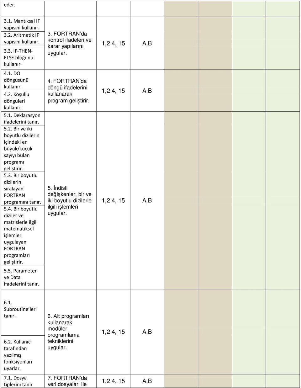 Bir boyutlu diziler ve matrislerle ilgili matematiksel işlemleri uygulayan programları 5.5. Parameter ve Data ifadelerini tanır. 3. da kontrol ifadeleri ve karar yapılarını uygular. 4.