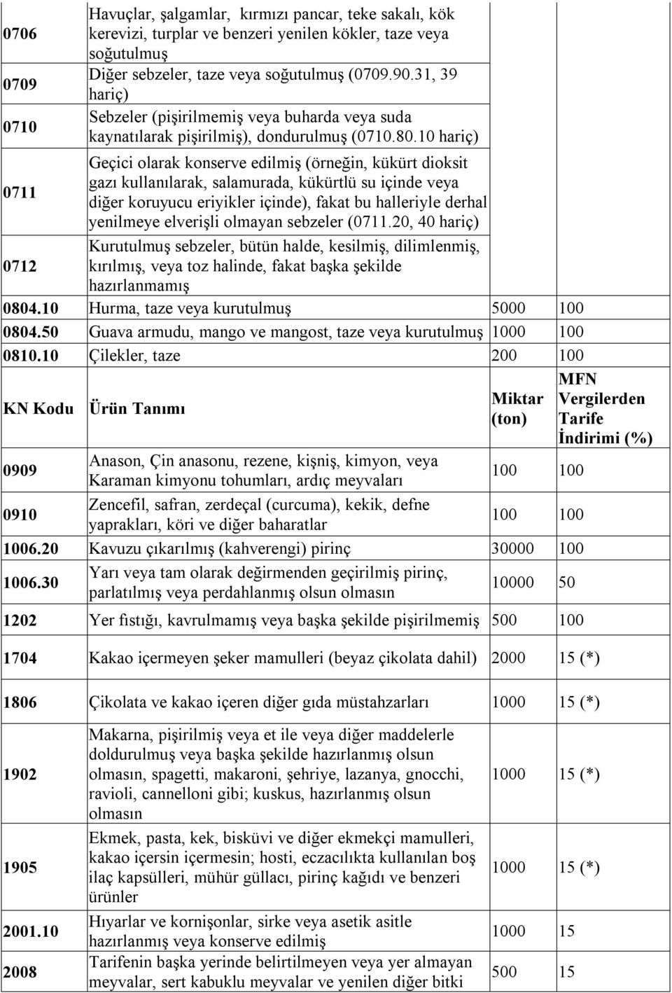 10 hariç) Geçici olarak konserve edilmiş (örneğin, kükürt dioksit 0711 gazı kullanılarak, salamurada, kükürtlü su içinde veya diğer koruyucu eriyikler içinde), fakat bu halleriyle derhal yenilmeye