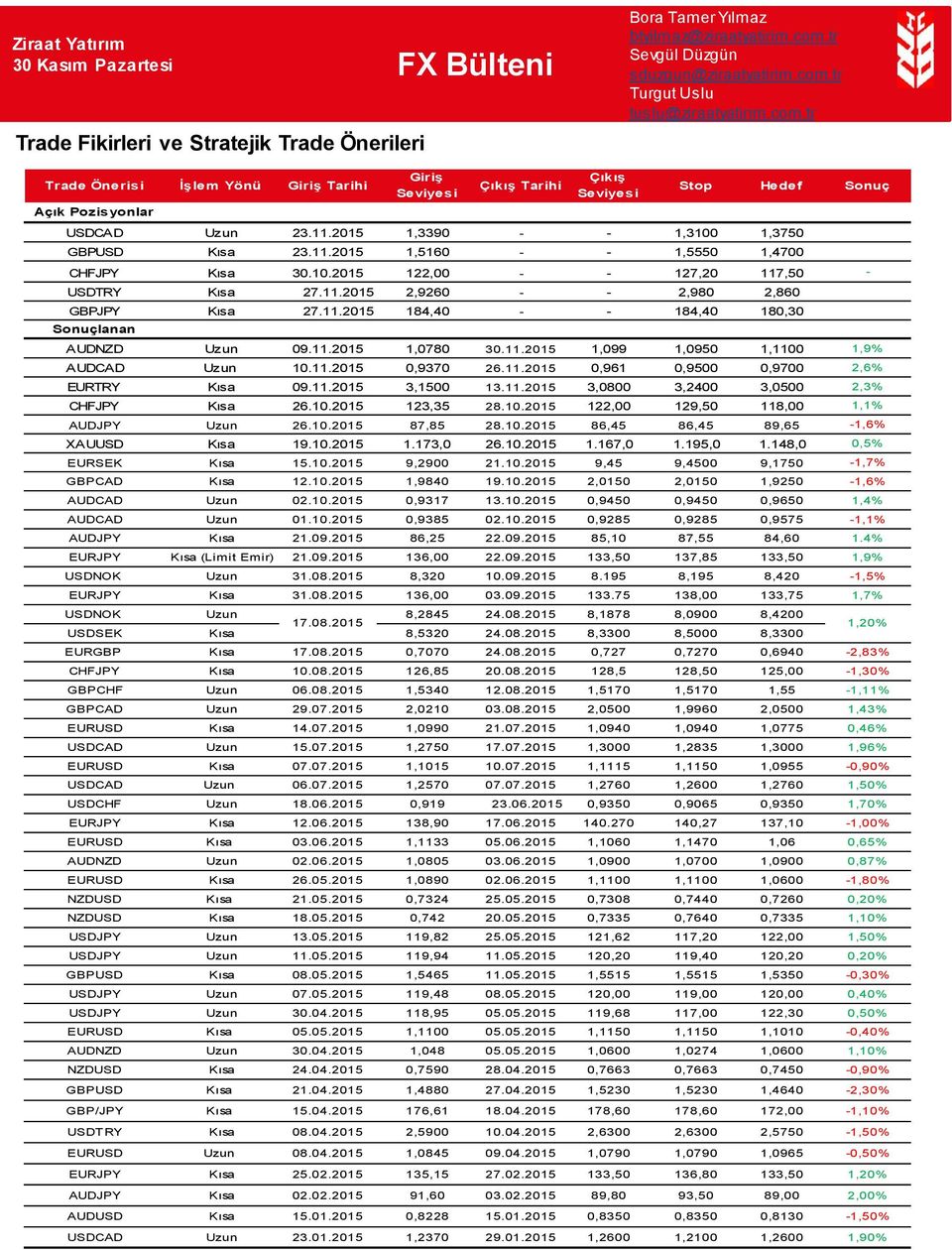 11.2015 1,0780 30.11.2015 1,099 1,0950 1,1100 1,9% AUDCAD Uzun 10.11.2015 0,9370 26.11.2015 0,961 0,9500 0,9700 2,6% EURTRY Kısa 09.11.2015 3,1500 13.11.2015 3,0800 3,2400 3,0500 2,3% CHFJPY Kısa 26.