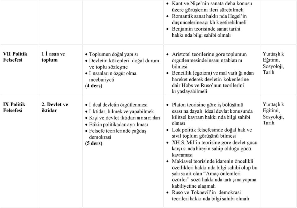 örgütlenmesinde insanın tabiatını bilmesi Bencillik (egoizm) ve mal varlığından hareket ederek devletin kökenlerine dair Hobs ve Ruso nun teorilerini kıyaslayabilmeli Yurttaşlık Eğitimi, Sosyoloji,