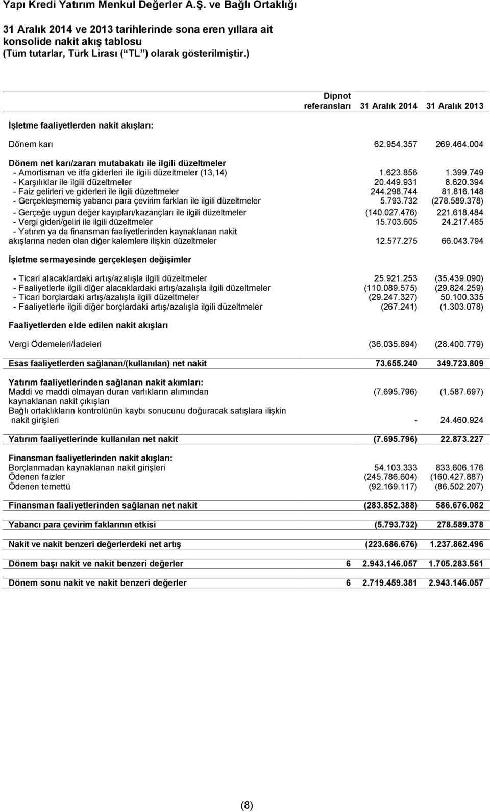 394 - Faiz gelirleri ve giderleri ile ilgili düzeltmeler 244.298.744 81.816.148 - Gerçekleşmemiş yabancı para çevirim farkları ile ilgili düzeltmeler 5.793.732 (278.589.