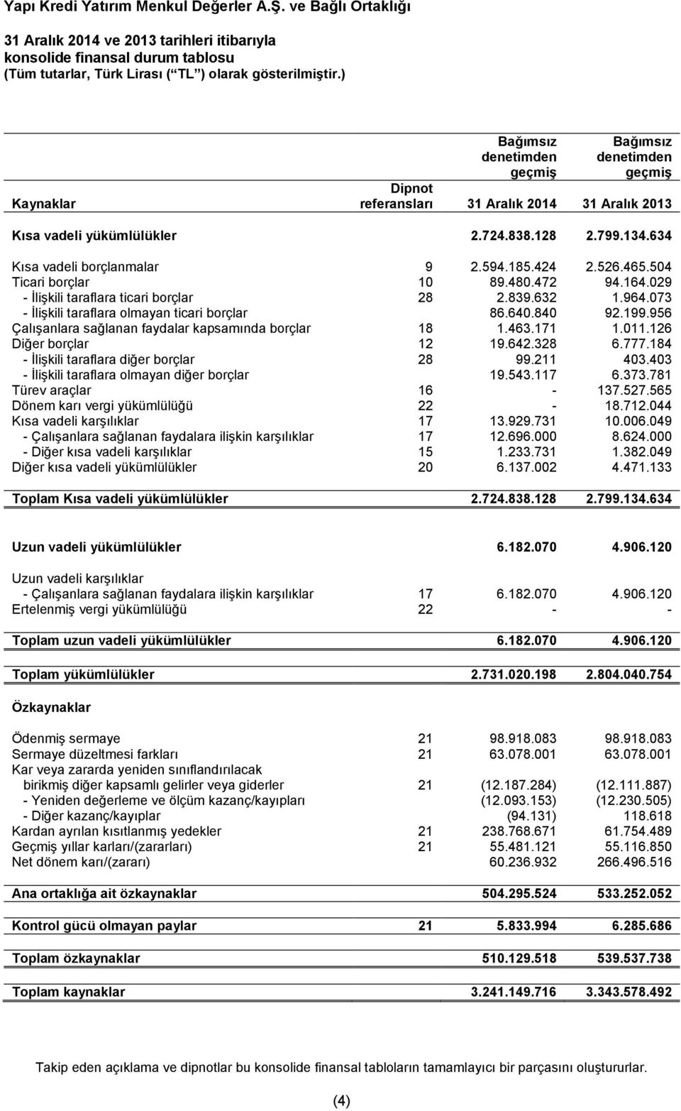 073 - İlişkili taraflara olmayan ticari borçlar 86.640.840 92.199.956 Çalışanlara sağlanan faydalar kapsamında borçlar 18 1.463.171 1.011.126 Diğer borçlar 12 19.642.328 6.777.