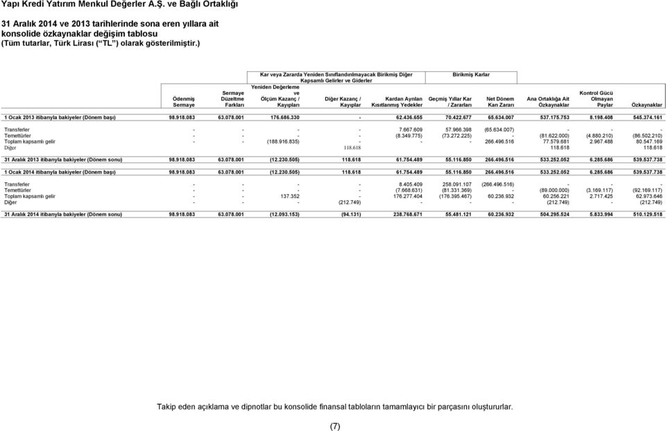 Zararı Ana Ortaklığa Ait Özkaynaklar Kontrol Gücü Olmayan Paylar Özkaynaklar 1 Ocak 2013 itibarıyla bakiyeler (Dönem başı) 98.918.083 63.078.001 176.686.330-62.436.655 70.422.677 65.634.007 537.175.