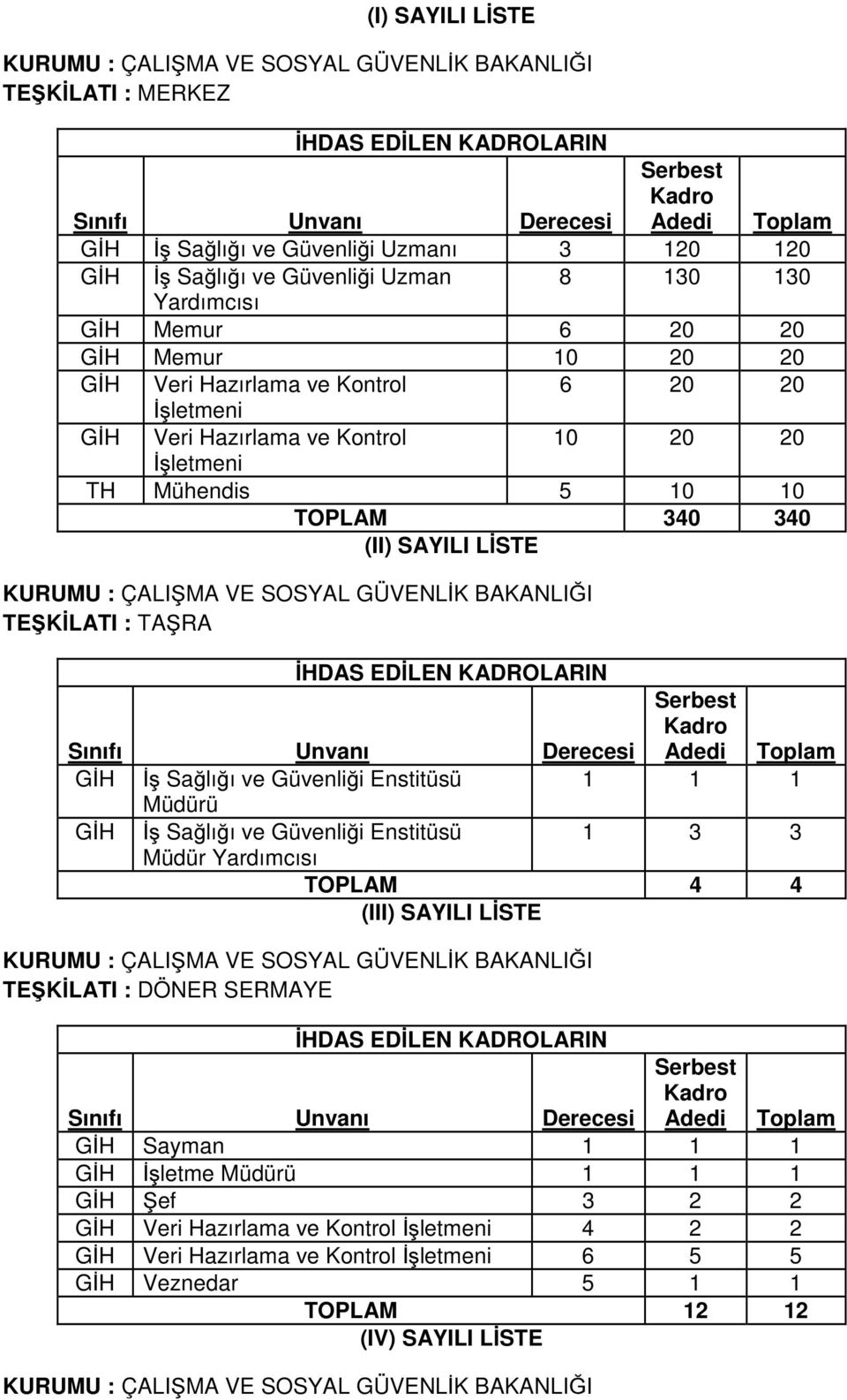 Mühendis 5 10 10 TOPLAM 340 340 (II) SAYILI LİSTE KURUMU : ÇALIŞMA VE SOSYAL GÜVENLİK BAKANLIĞI TEŞKİLATI : TAŞRA İHDAS EDİLEN KADROLARIN Sınıfı Unvanı Derecesi Serbest Kadro Adedi Toplam GİH İş