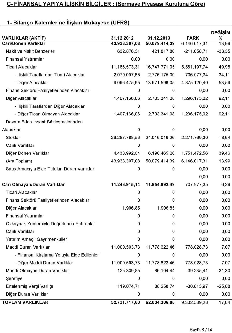 197,74 49,98 - İlişkili Taraflardan Ticari Alacaklar 2.070.097,66 2.776.175,00 706.077,34 34,11 - Diğer Alacaklar 9.096.475,65 13.971.596,05 4.875.