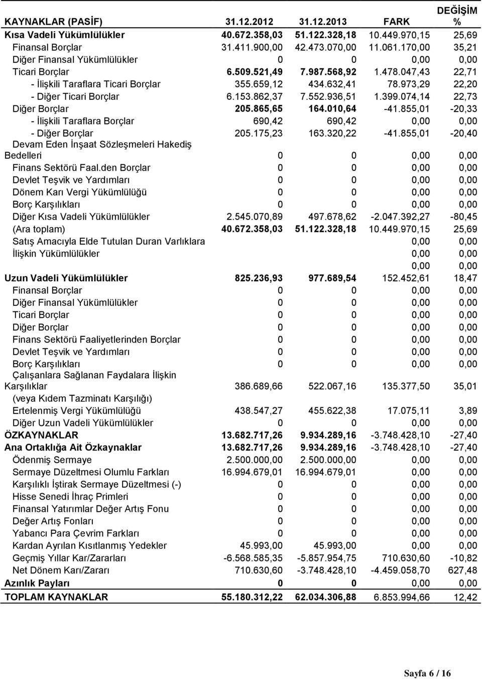 973,29 22,20 - Diğer Ticari Borçlar 6.153.862,37 7.552.936,51 1.399.074,14 22,73 Diğer Borçlar 205.865,65 164.010,64-41.