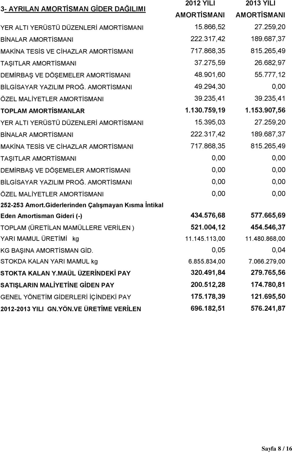 AMORTİSMANI 49.294,30 0,00 ÖZEL MALİYETLER AMORTİSMANI 39.235,41 39.235,41 TOPLAM AMORTİSMANLAR 1.130.759,19 1.153.907,56 YER ALTI YERÜSTÜ DÜZENLERİ AMORTİSMANI 15.395,03 27.