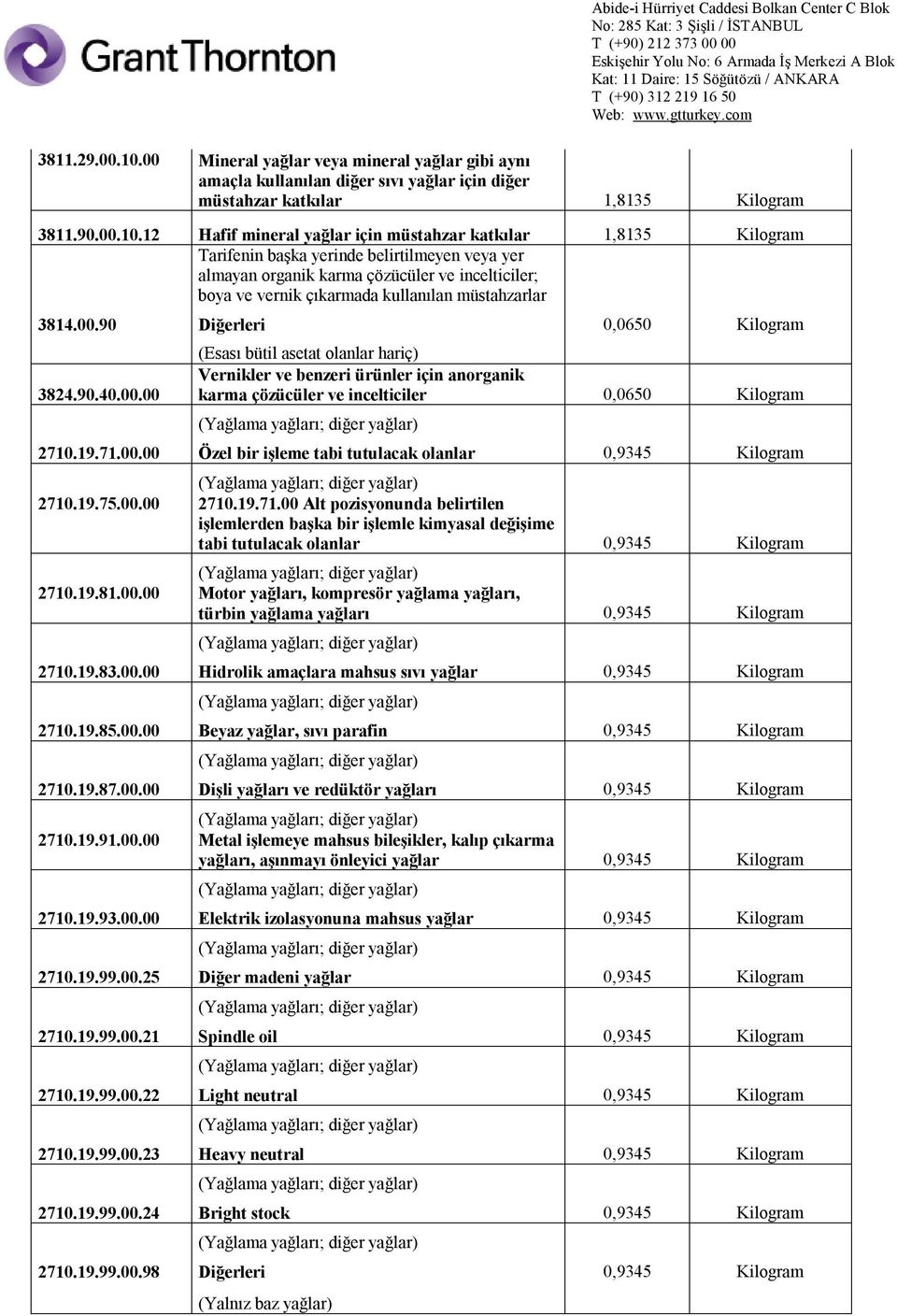 12 Hafif mineral yağlar için müstahzar katkılar 1,8135 Kilogram Tarifenin başka yerinde belirtilmeyen veya yer almayan organik karma çözücüler ve incelticiler; boya ve vernik çıkarmada kullanılan