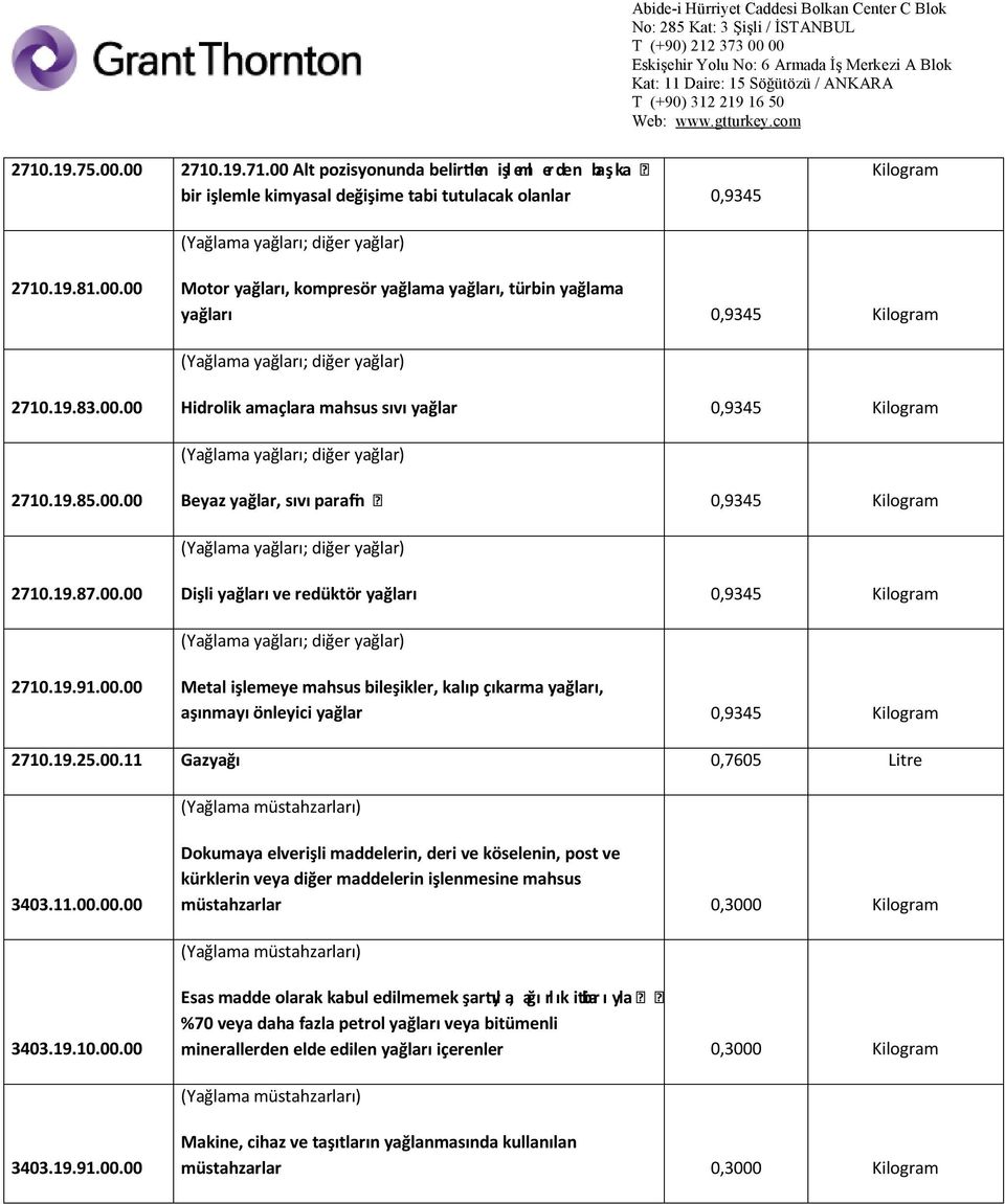 00.00 Metal işlemeye mahsus bileşikler, kalıp çıkarma yağları, aşınmayı önleyici yağlar 0,9345 Kilogram 2710.19.25.00.11 Gazyağı 0,7605 Litre 3403.11.00.00.00 Dokumaya elverişli maddelerin, deri ve köselenin, post ve kürklerin veya diğer maddelerin işlenmesine mahsus müstahzarlar 0,3000 Kilogram 3403.