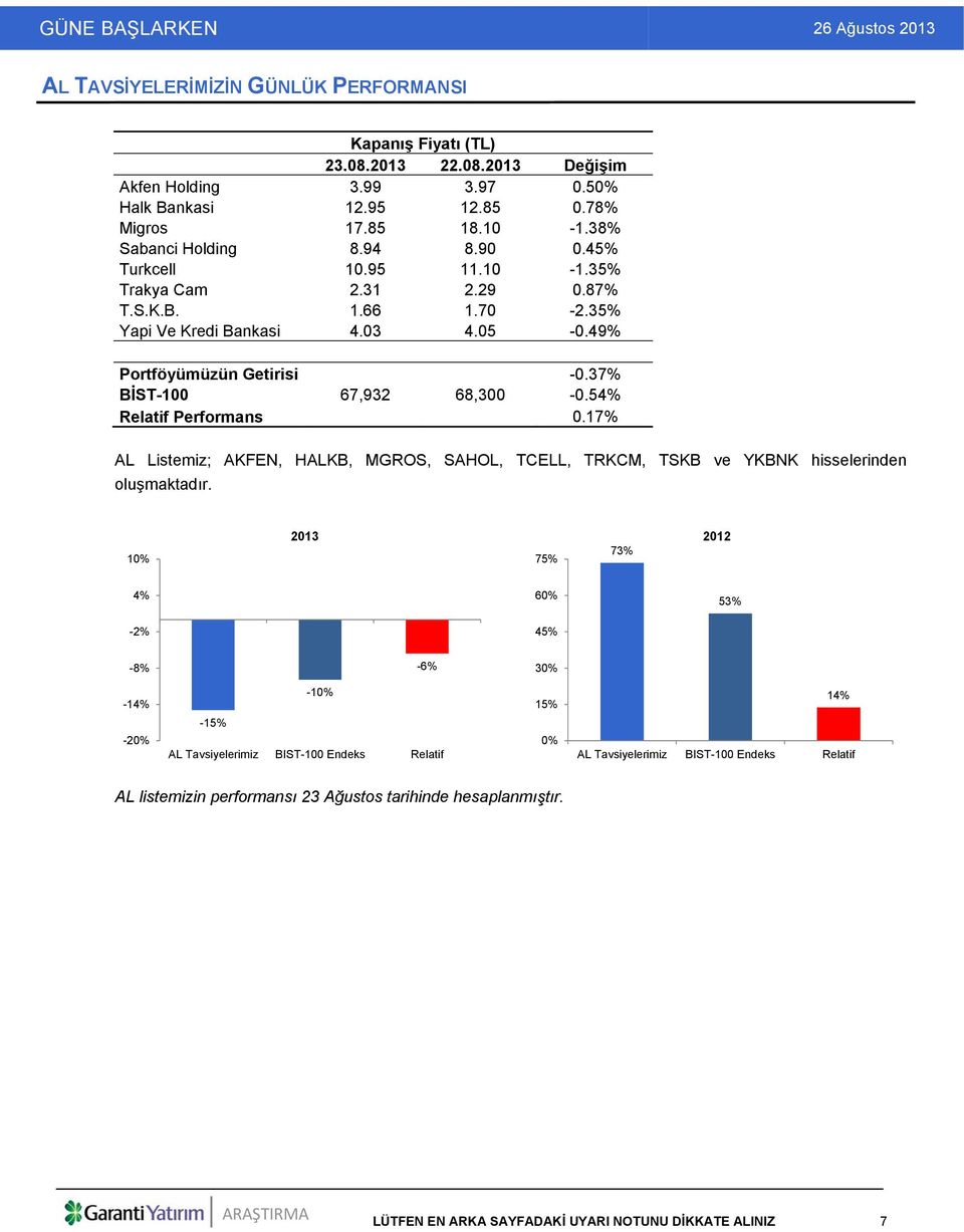 54% Relatif Performans 0.17% AL Listemiz; AKFEN, HALKB, MGROS, SAHOL, TCELL, TRKCM, TSKB ve YKBNK hisselerinden oluşmaktadır.