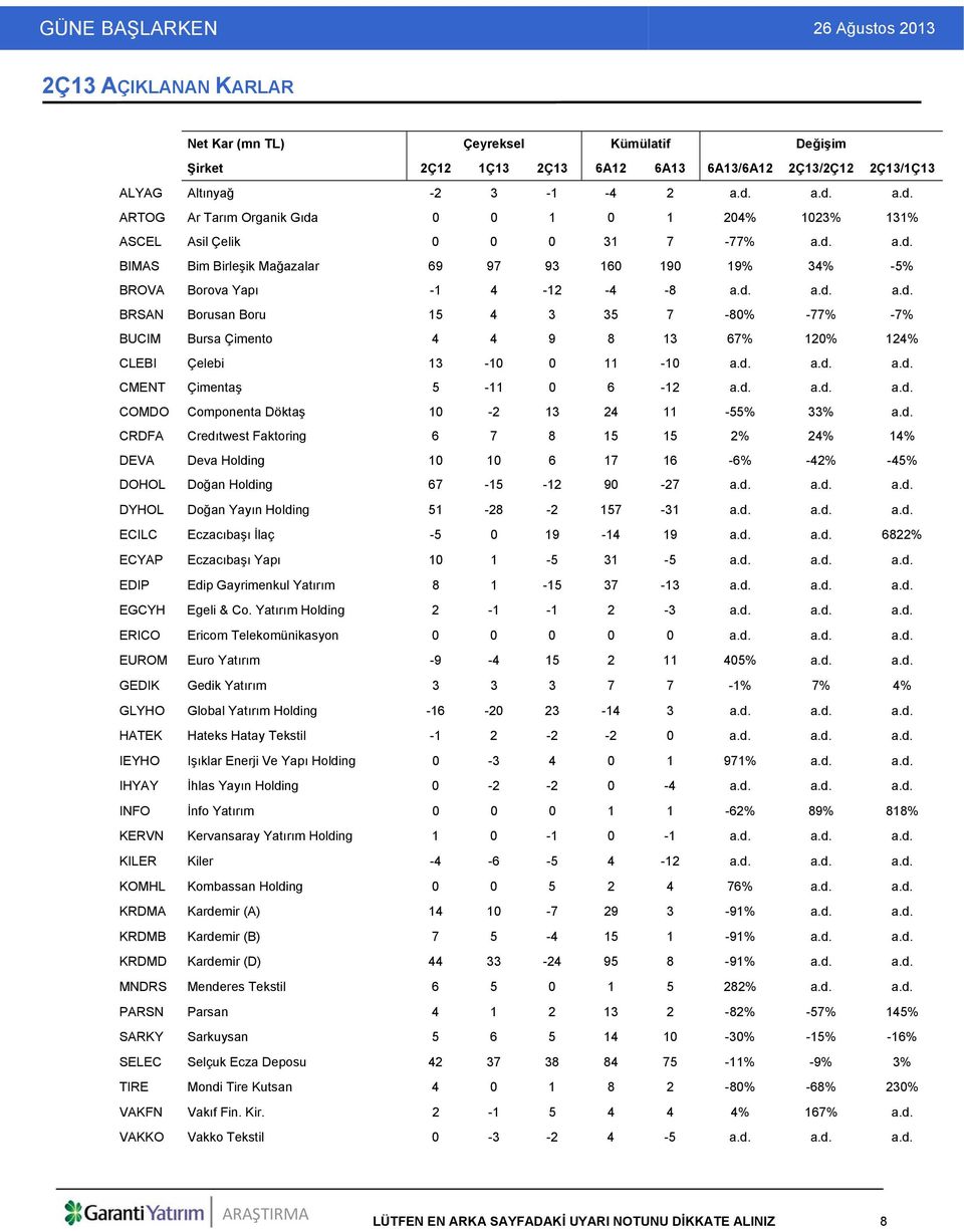 d. a.d. a.d. CMENT Çimentaş 5-11 0 6-12 a.d. a.d. a.d. COMDO Componenta Döktaş 10-2 13 24 11-55% 33% a.d. CRDFA Credıtwest Faktoring 6 7 8 15 15 2% 24% 14% DEVA Deva Holding 10 10 6 17 16-6% -42% -45% DOHOL Doğan Holding 67-15 -12 90-27 a.