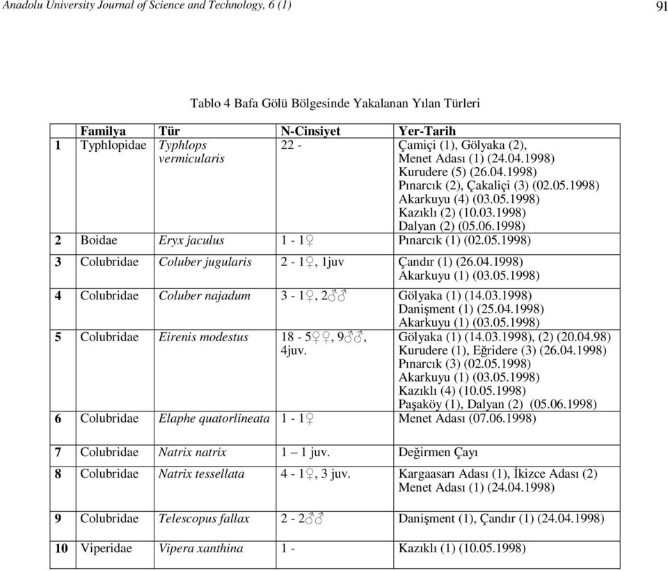 1998) 2 Boidae Eryx jaculus 1-1 Pınarcık (1) (02.05.1998) 3 Colubridae Coluber jugularis 2-1, 1juv Çandır (1) (26.04.1998) 4 Colubridae Coluber najadum 3-1, 2 Gölyaka (1) (14.03.