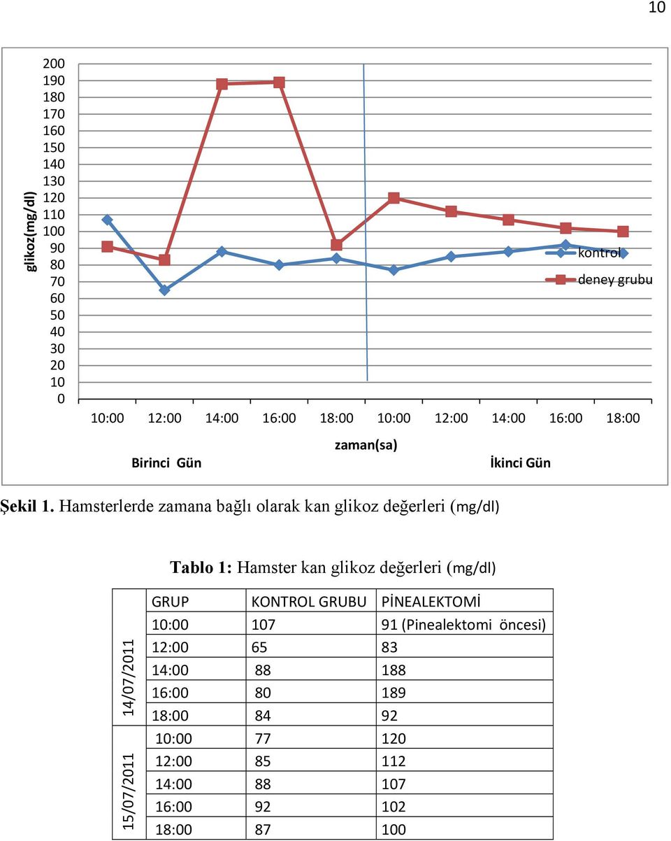 Hamsterlerde zamana bağlı olarak kan glikoz değerleri (mg/dl) Tablo 1: Hamster kan glikoz değerleri (mg/dl) 14/07/2011 15/07/2011