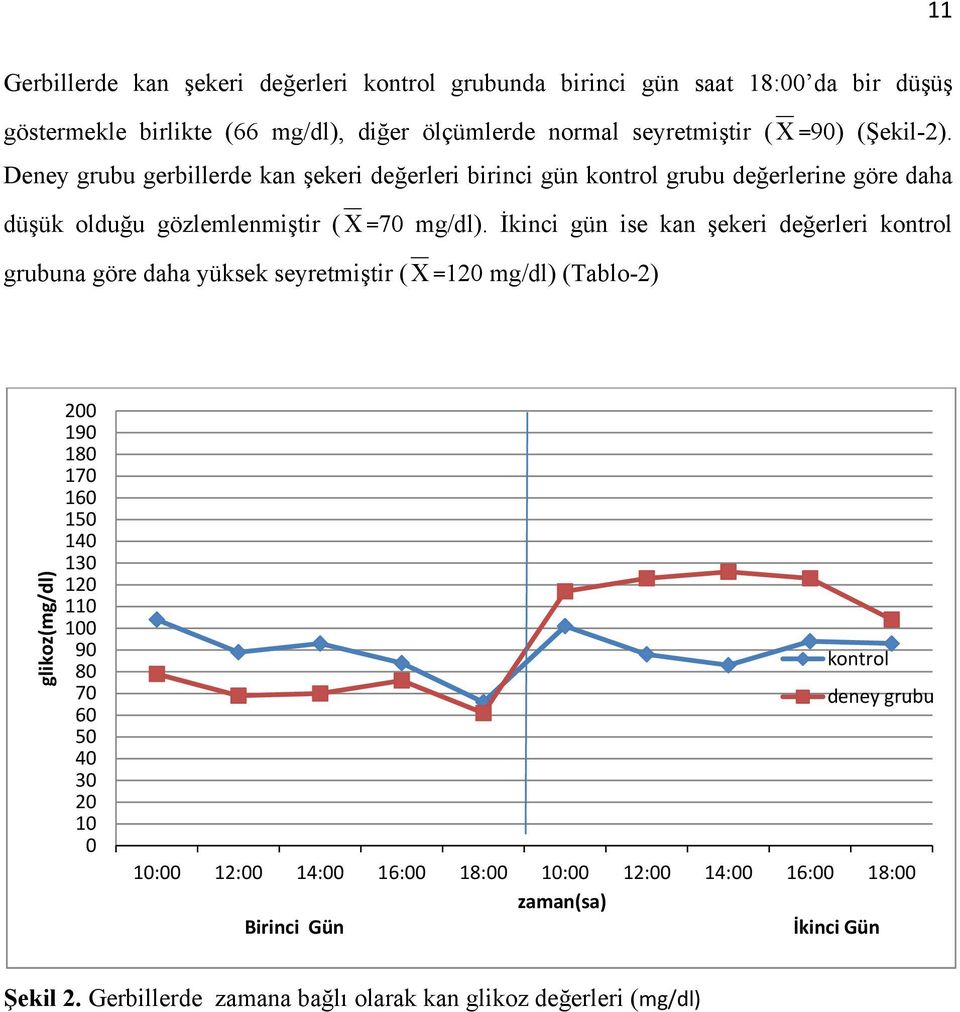 İkinci gün ise kan şekeri değerleri kontrol grubuna göre daha yüksek seyretmiştir ( =120 mg/dl) (Tablo-2) glikoz(mg/dl) 200 190 180 170 160 150 140 130 120 110 100 90 80