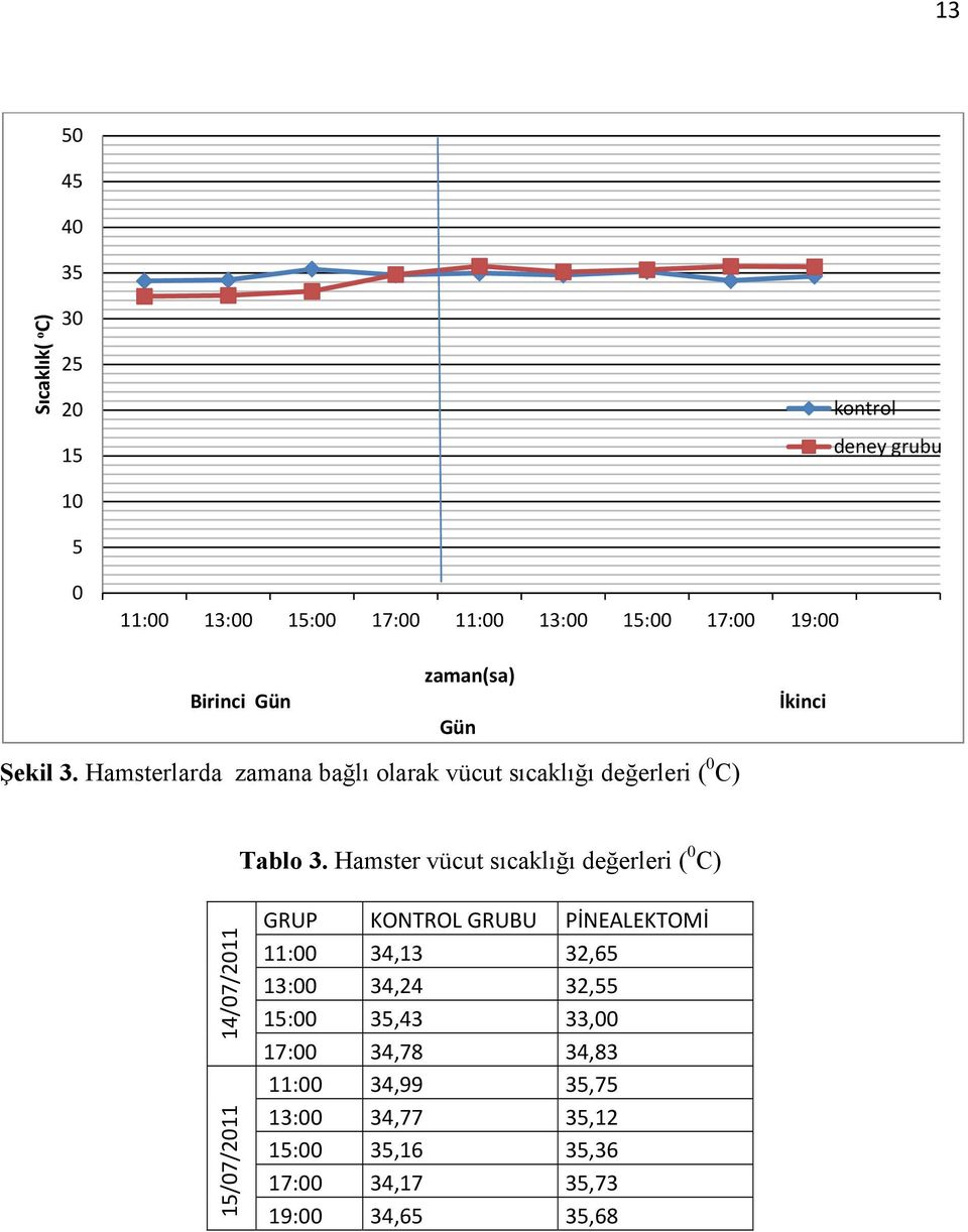 Hamster vücut sıcaklığı değerleri ( 0 C) 14/07/2011 15/07/2011 GRUP KONTROL GRUBU PİNEALEKTOMİ 11:00 34,13 32,65 13:00