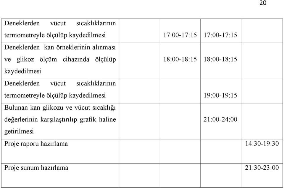 sıcaklıklarının termometreyle ölçülüp kaydedilmesi 19:00-19:15 Bulunan kan glikozu ve vücut sıcaklığı değerlerinin