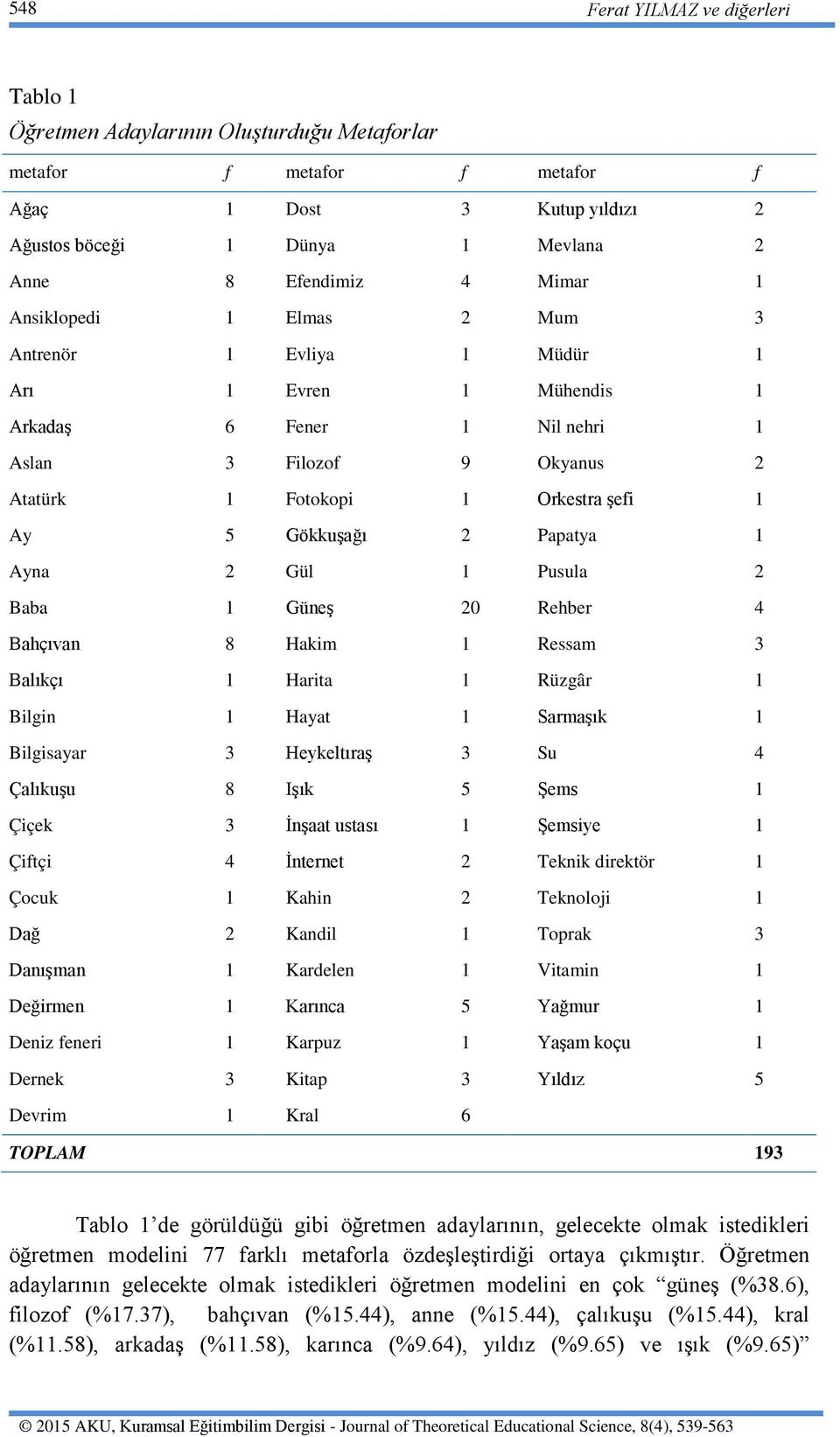 2 Papatya 1 Ayna 2 Gül 1 Pusula 2 Baba 1 Güneş 20 Rehber 4 Bahçıvan 8 Hakim 1 Ressam 3 Balıkçı 1 Harita 1 Rüzgâr 1 Bilgin 1 Hayat 1 Sarmaşık 1 Bilgisayar 3 Heykeltıraş 3 Su 4 Çalıkuşu 8 Işık 5 Şems 1